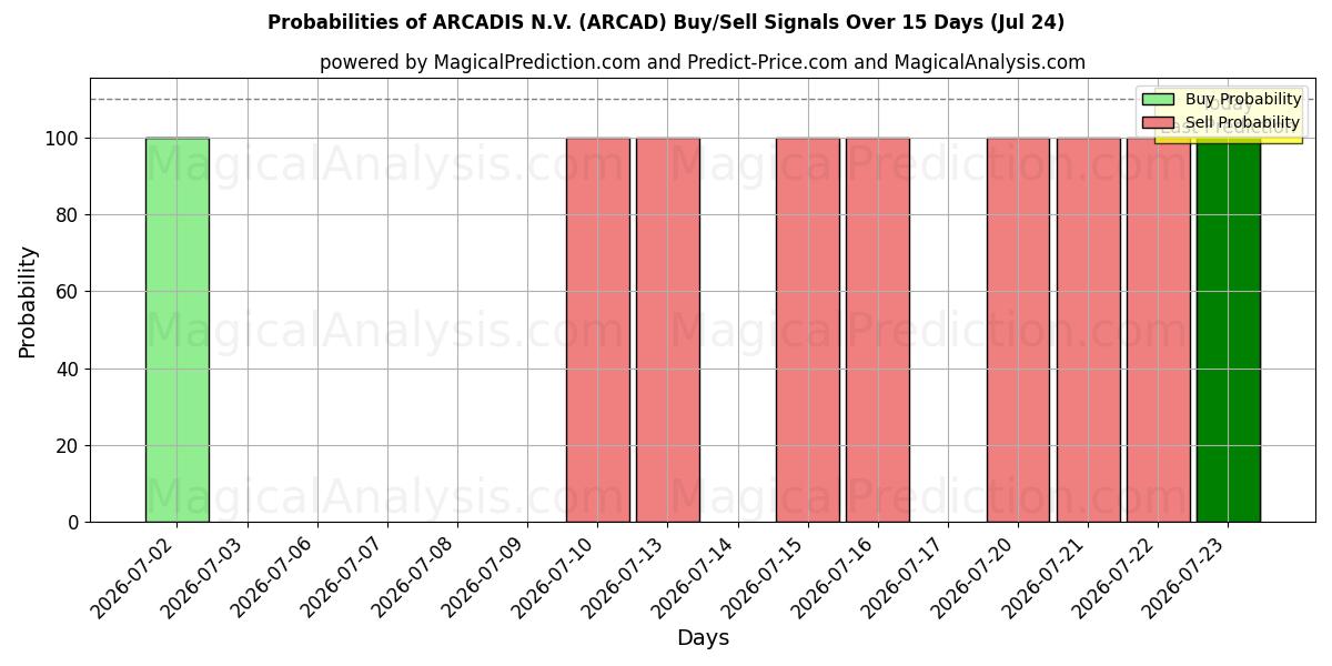 Probabilities of ARCADIS N.V. (ARCAD) Buy/Sell Signals Using Several AI Models Over 5 Days (24 Jul) 