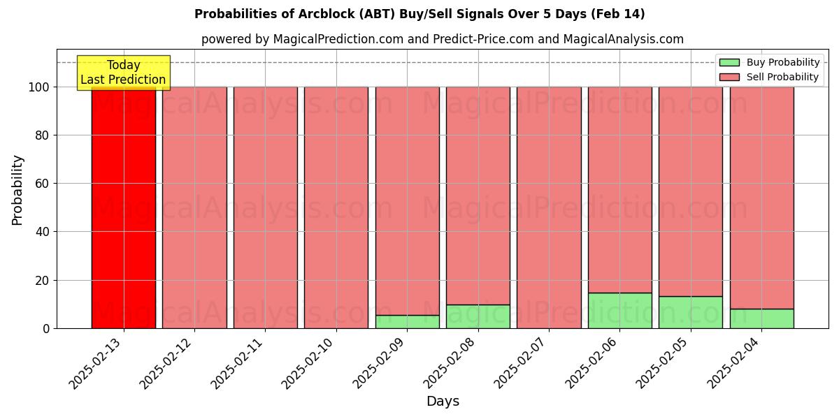 Probabilities of Arcblock (ABT) Buy/Sell Signals Using Several AI Models Over 5 Days (04 Feb) 