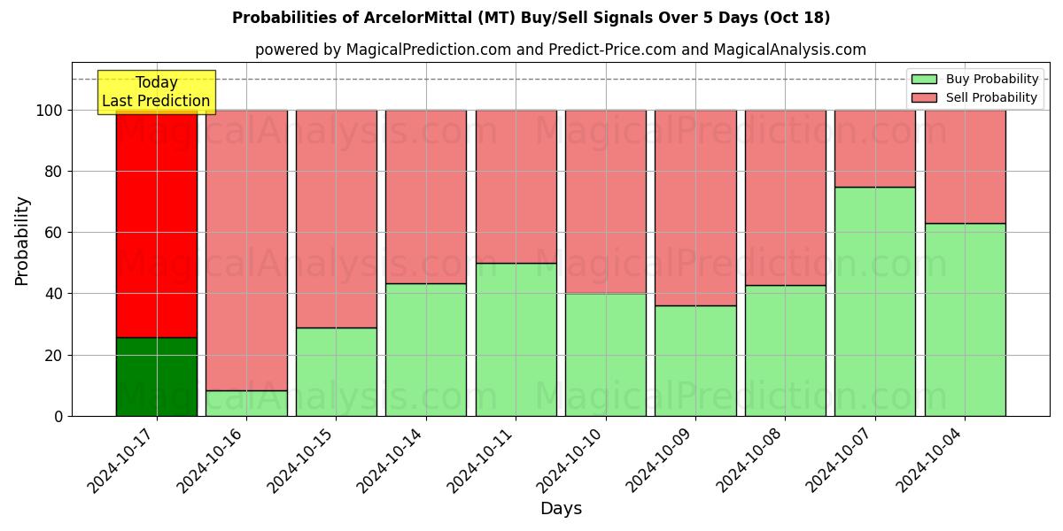 Probabilities of ArcelorMittal (MT) Buy/Sell Signals Using Several AI Models Over 10 Days (18 Oct) 