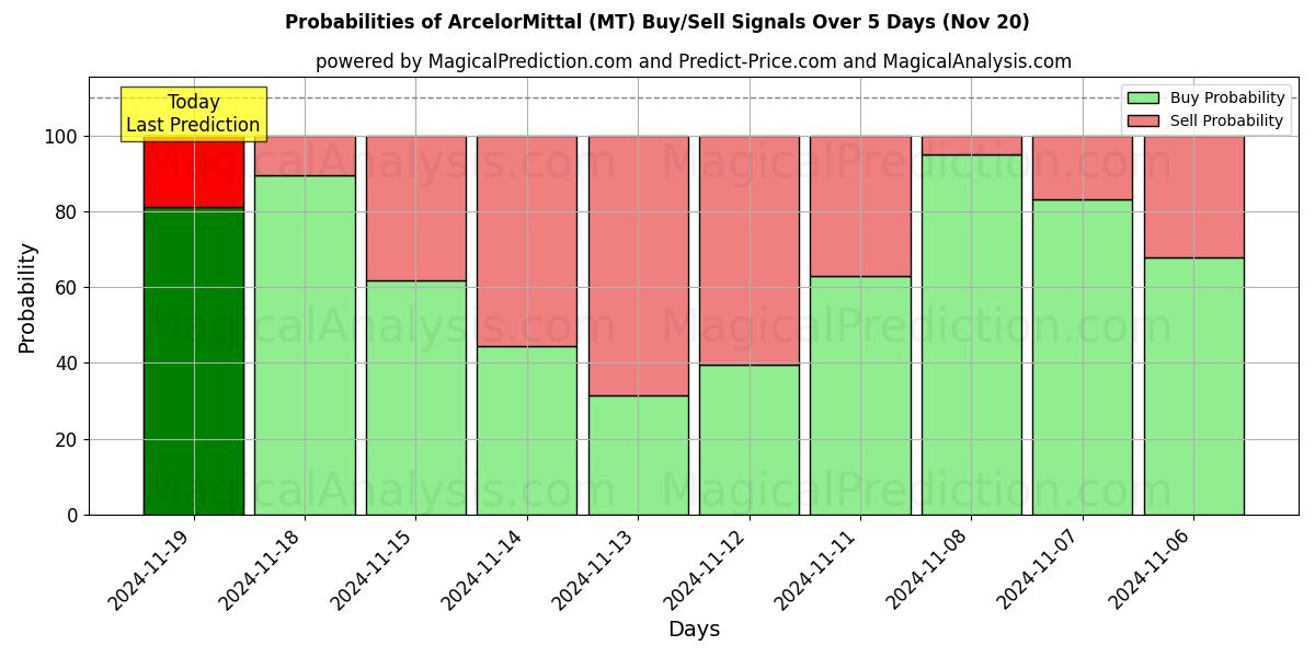 Probabilities of ArcelorMittal (MT) Buy/Sell Signals Using Several AI Models Over 10 Days (20 Nov) 