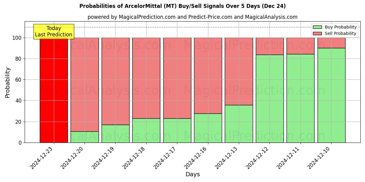 Probabilidades de señales de compra/venta de ArcelorMittal (MT) usando varios modelos de IA durante 10 días (24 Dec)