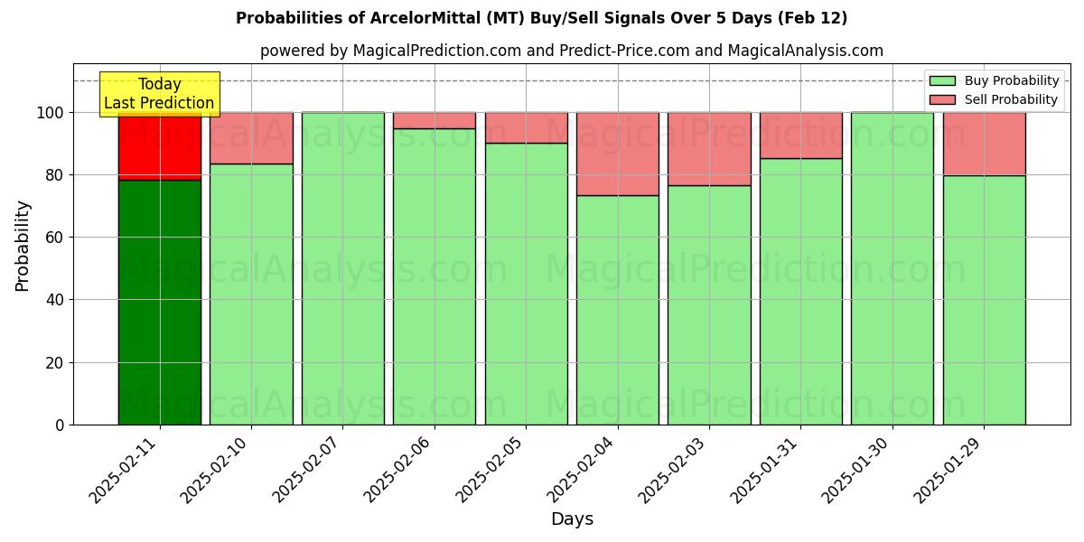 Probabilities of ArcelorMittal (MT) Buy/Sell Signals Using Several AI Models Over 5 Days (24 Jan) 