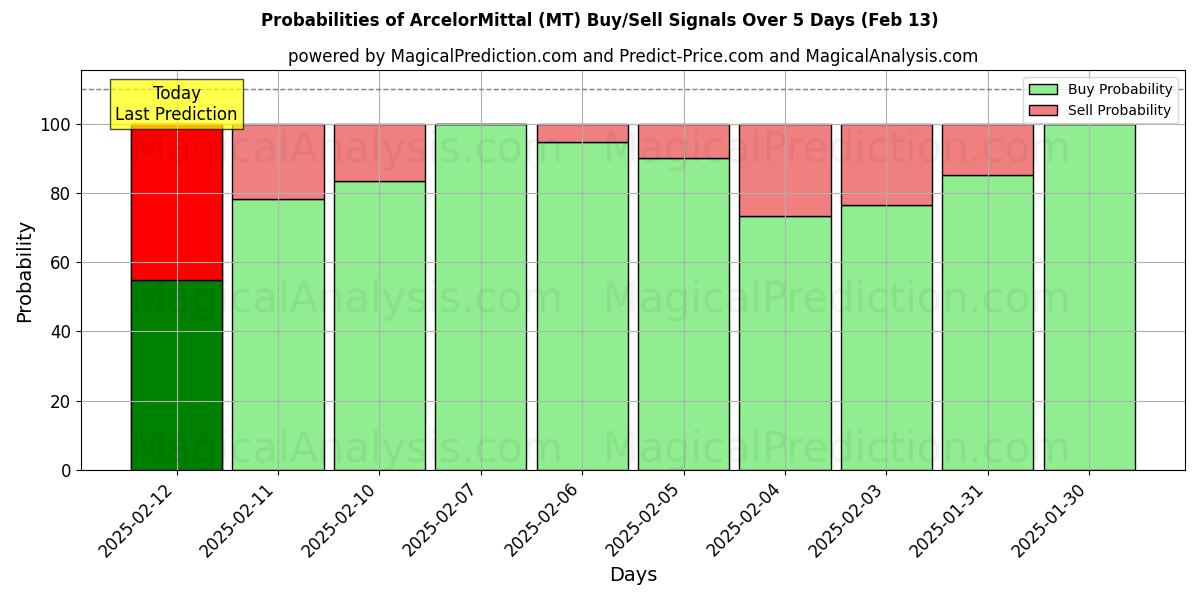 Probabilities of ArcelorMittal (MT) Buy/Sell Signals Using Several AI Models Over 5 Days (25 Jan) 