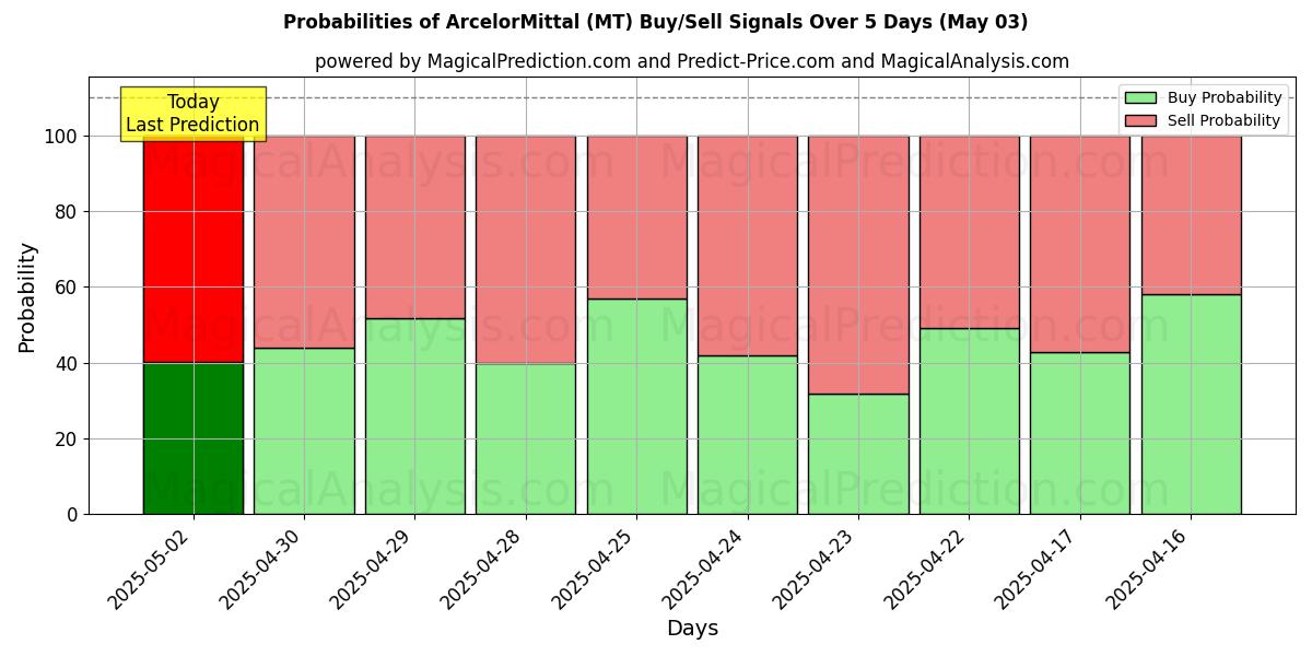 Probabilities of ArcelorMittal (MT) Buy/Sell Signals Using Several AI Models Over 10 Days (14 Mar) 