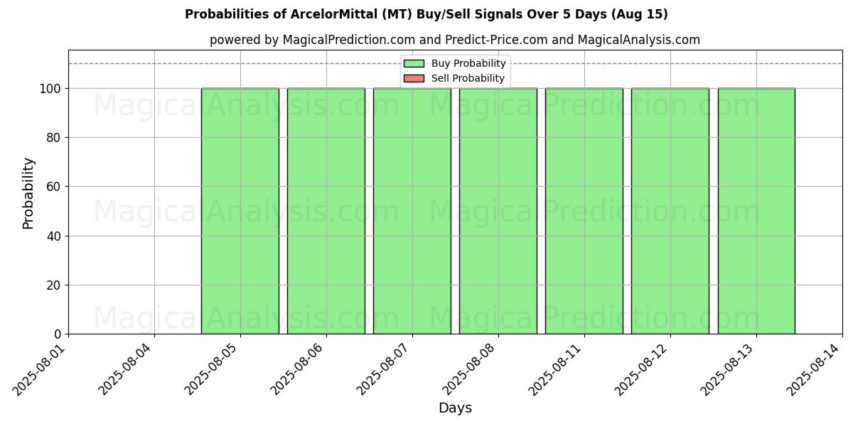Probabilities of ArcelorMittal (MT) Buy/Sell Signals Using Several AI Models Over 5 Days (15 Aug) 