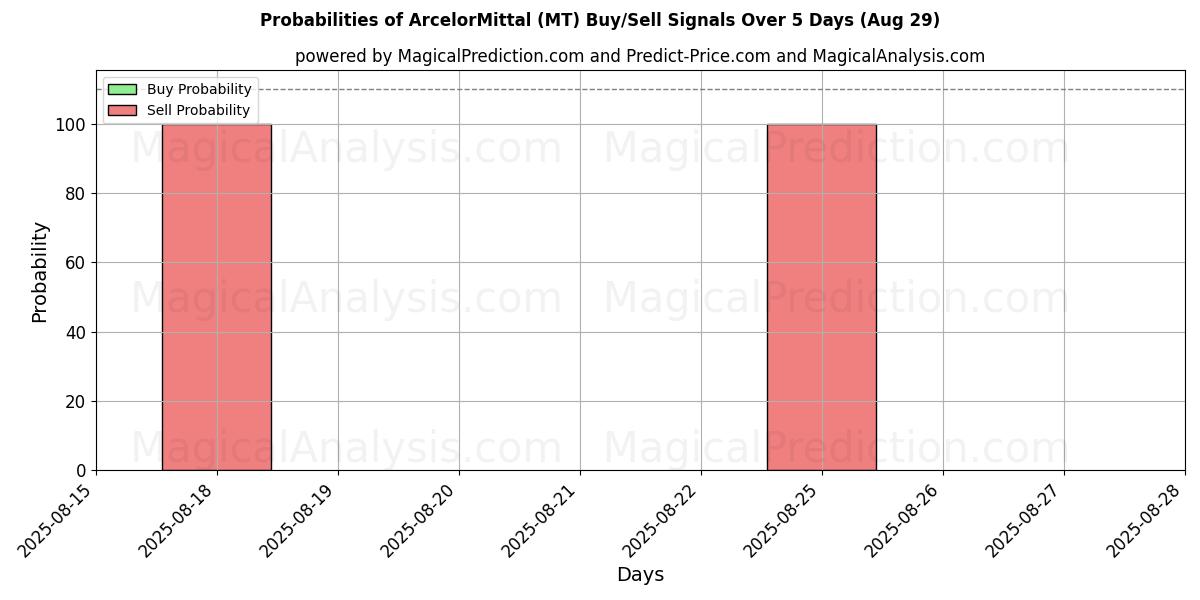Probabilidades de señales de compra/venta de ArcelorMittal (MT) usando varios modelos de IA durante 10 días (29 Aug)