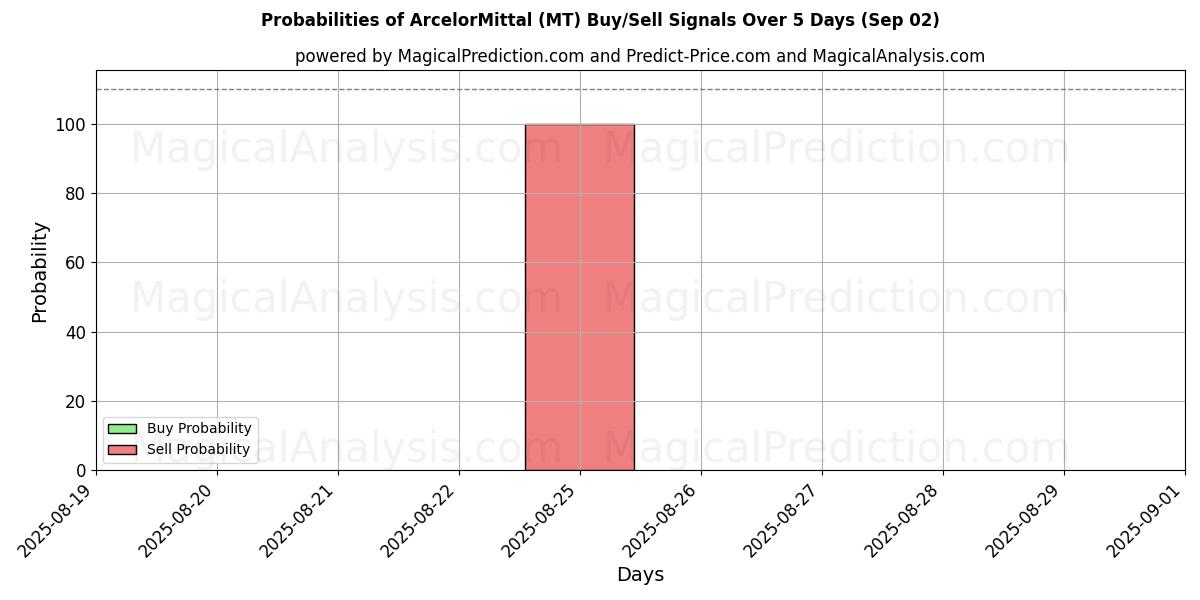 Probabilities of ArcelorMittal (MT) Buy/Sell Signals Using Several AI Models Over 10 Days (02 Sep) 
