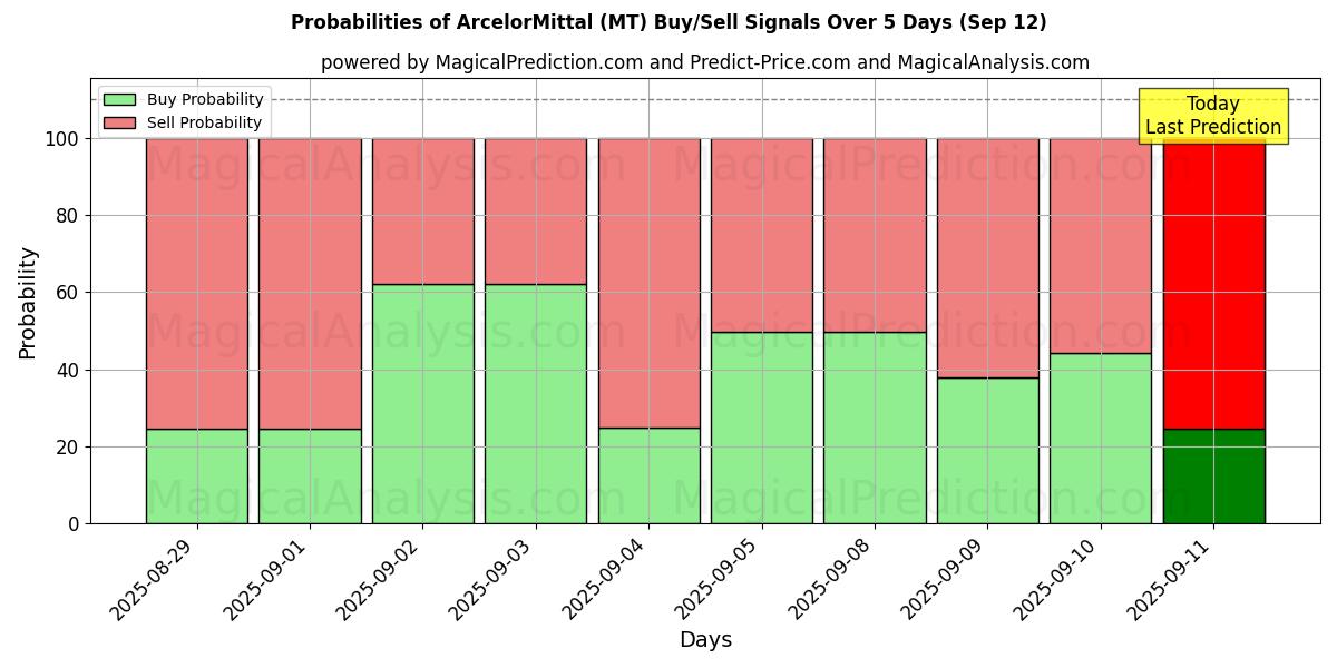 Probabilities of ArcelorMittal (MT) Buy/Sell Signals Using Several AI Models Over 5 Days (12 Sep) 