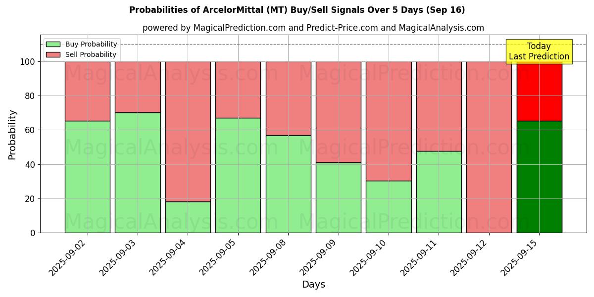 Probabilities of ArcelorMittal (MT) Buy/Sell Signals Using Several AI Models Over 5 Days (16 Sep) 