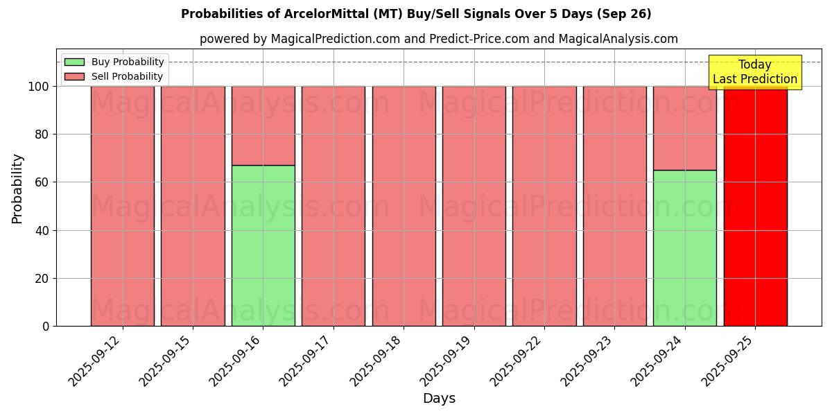 Probabilities of ArcelorMittal (MT) Buy/Sell Signals Using Several AI Models Over 5 Days (26 Sep) 