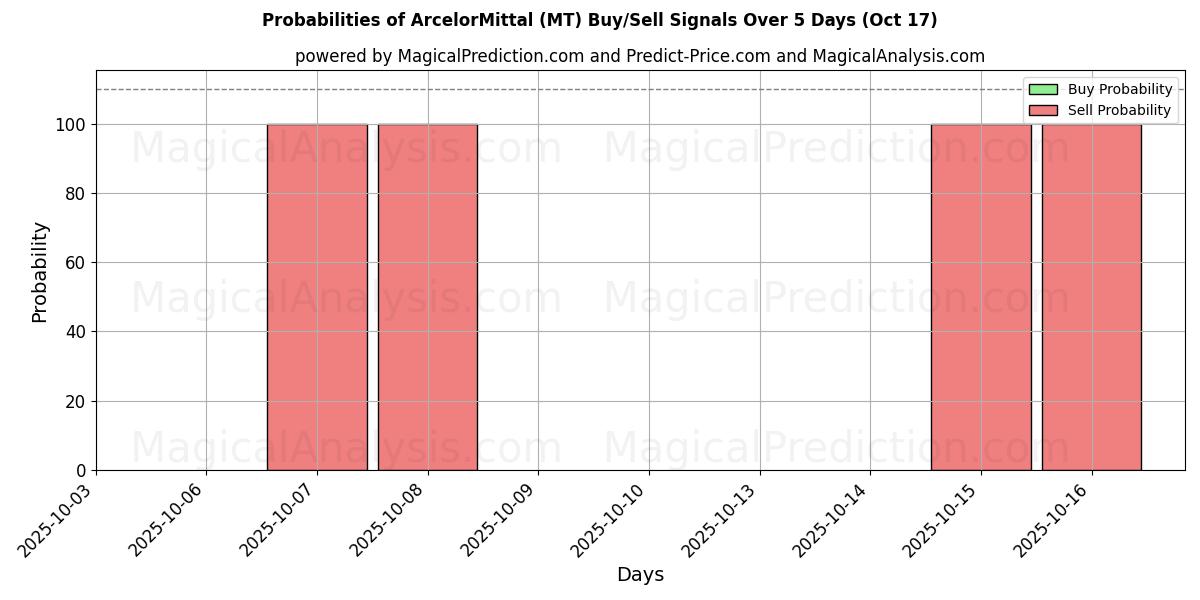 Probabilities of ArcelorMittal (MT) Buy/Sell Signals Using Several AI Models Over 10 Days (17 Oct) 