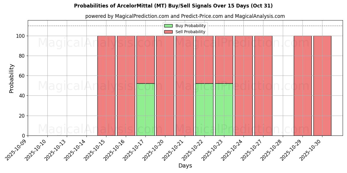 احتمالات إشارات شراء/بيع ArcelorMittal (MT) باستخدام نماذج ذكاء اصطناعي متعددة على مدار 10 أيام (30 Oct) Probabilities of ArcelorMittal (MT) Buy/Sell Signals Using Several AI Models Over 5 Days (30 Oct)