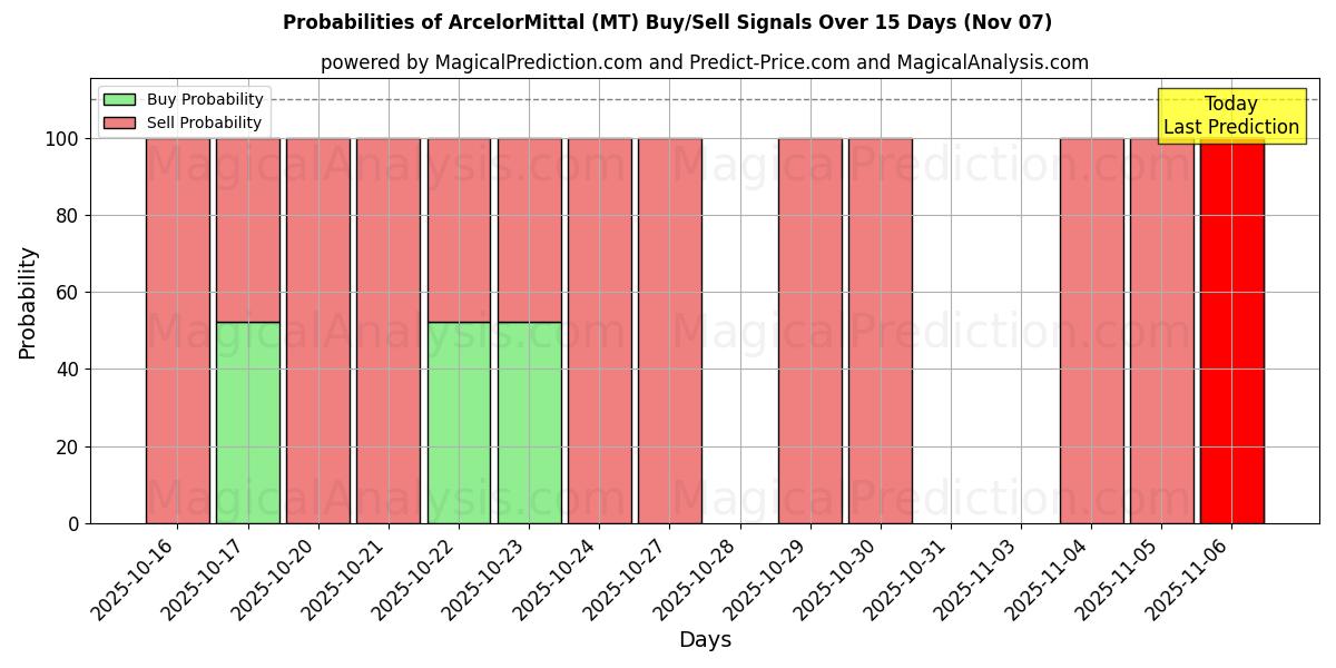 Probabilities of ArcelorMittal (MT) Buy/Sell Signals Using Several AI Models Over 5 Days (07 Nov) 