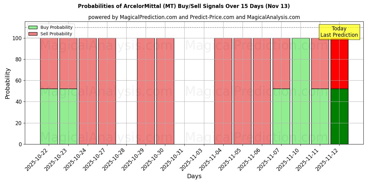 Probabilities of ArcelorMittal (MT) Buy/Sell Signals Using Several AI Models Over 5 Days (13 Nov) 