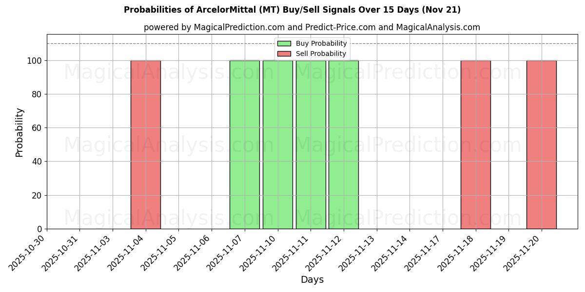 Probabilities of ArcelorMittal (MT) Buy/Sell Signals Using Several AI Models Over 5 Days (21 Nov) 