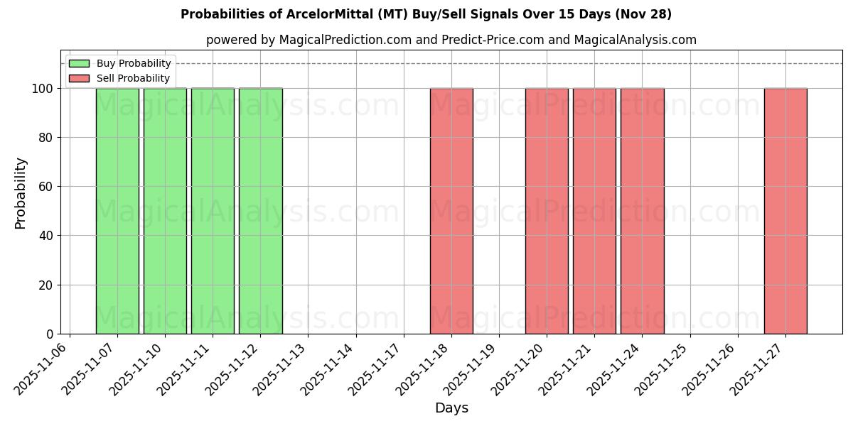 Probabilities of ArcelorMittal (MT) Buy/Sell Signals Using Several AI Models Over 5 Days (28 Nov) 