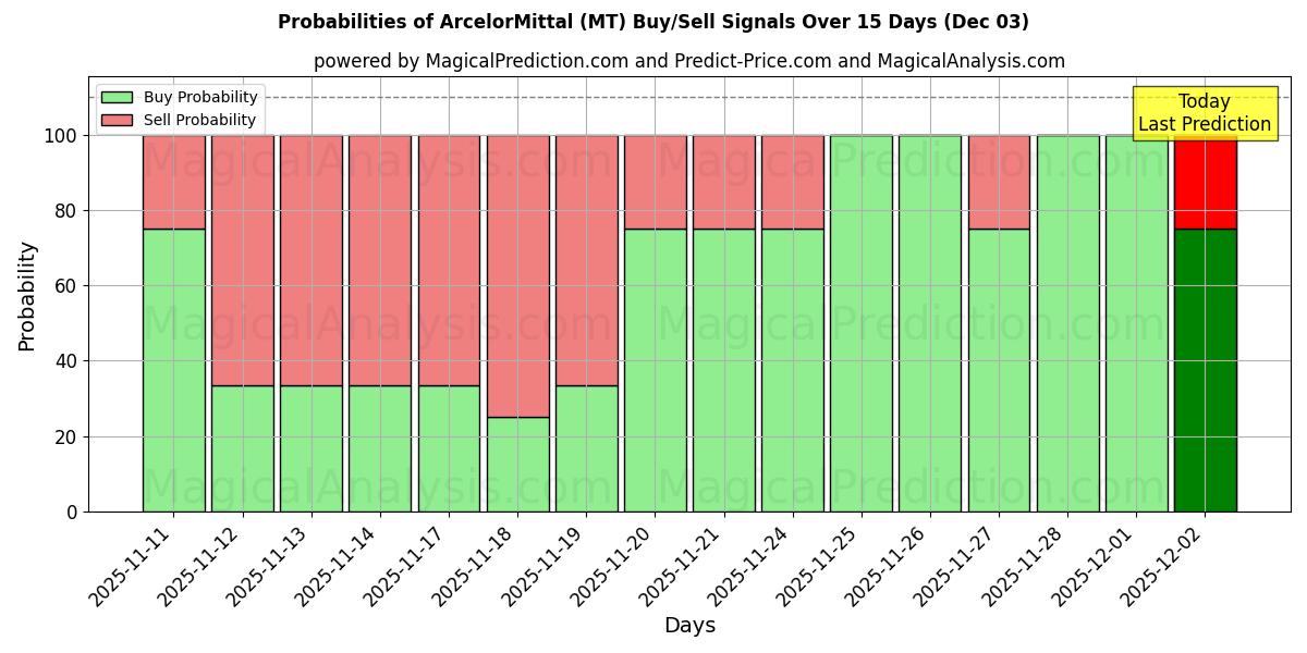 Probabilities of ArcelorMittal (MT) Buy/Sell Signals Using Several AI Models Over 5 Days (03 Dec) 