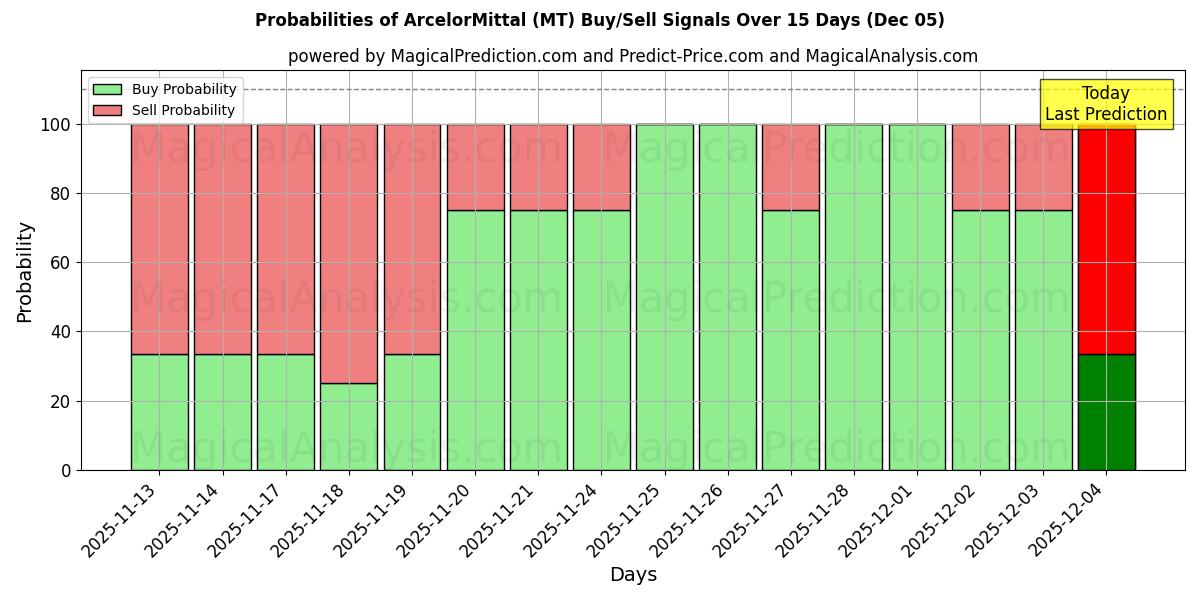 Probabilidades de señales de compra/venta de ArcelorMittal (MT) usando varios modelos de IA durante 10 días (05 Dec)