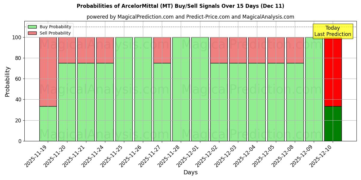 Probabilities of ArcelorMittal (MT) Buy/Sell Signals Using Several AI Models Over 5 Days (10 Dec) 