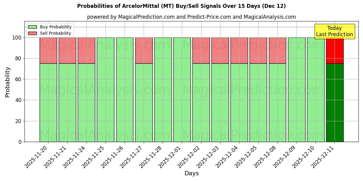 Probabilities of ArcelorMittal (MT) Buy/Sell Signals Using Several AI Models Over 5 Days (12 Dec) 
