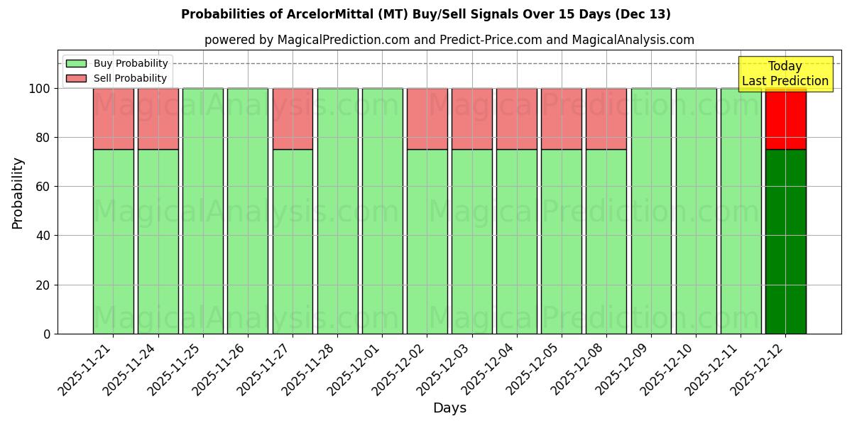 Probabilities of ArcelorMittal (MT) Buy/Sell Signals Using Several AI Models Over 5 Days (13 Dec) 
