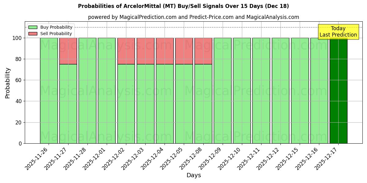 Probabilities of ArcelorMittal (MT) Buy/Sell Signals Using Several AI Models Over 5 Days (18 Dec) 