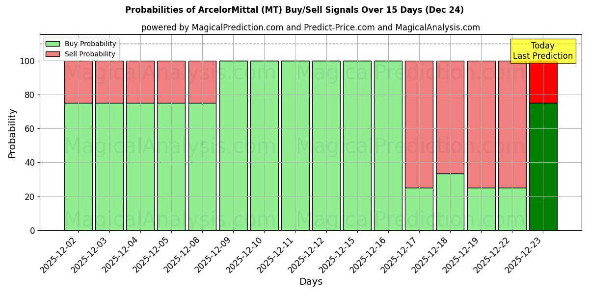Probabilities of ArcelorMittal (MT) Buy/Sell Signals Using Several AI Models Over 5 Days (24 Dec) 