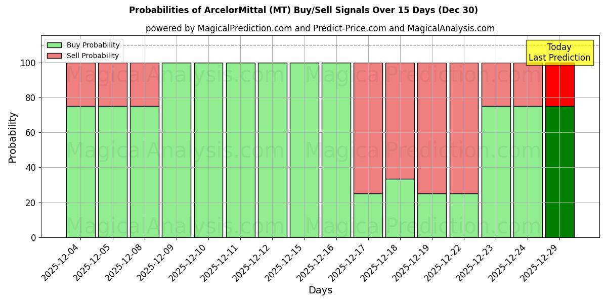 Probabilities of ArcelorMittal (MT) Buy/Sell Signals Using Several AI Models Over 5 Days (30 Dec) 