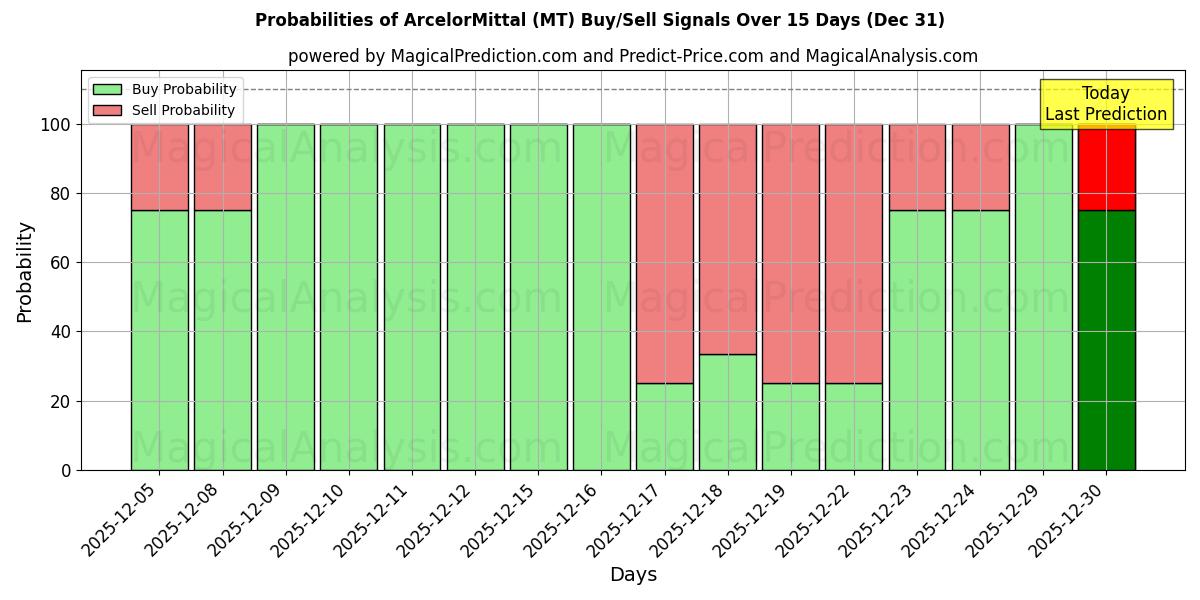 Probabilities of ArcelorMittal (MT) Buy/Sell Signals Using Several AI Models Over 5 Days (31 Dec) 