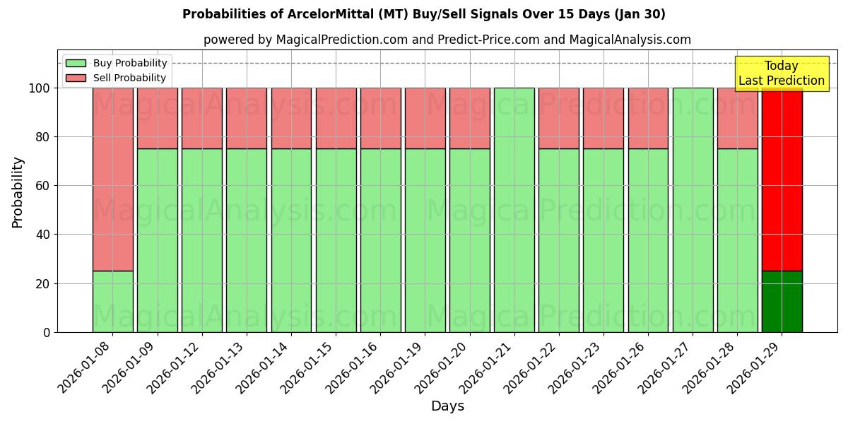 Probabilities of ArcelorMittal (MT) Buy/Sell Signals Using Several AI Models Over 5 Days (30 Jan) 
