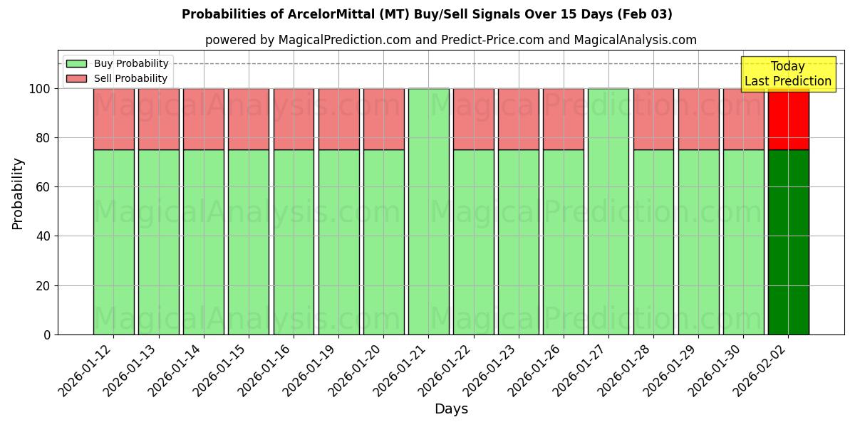 Probabilities of ArcelorMittal (MT) Buy/Sell Signals Using Several AI Models Over 10 Days (03 Feb) 