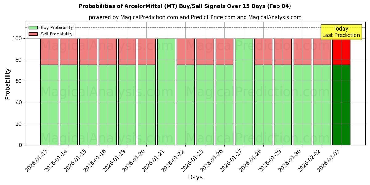 Probabilities of ArcelorMittal (MT) Buy/Sell Signals Using Several AI Models Over 10 Days (04 Feb) 