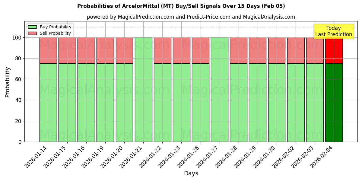 Probabilities of ArcelorMittal (MT) Buy/Sell Signals Using Several AI Models Over 10 Days (05 Feb) 