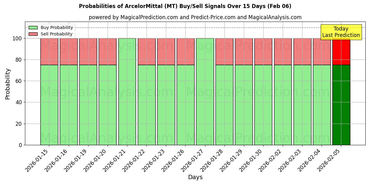 Probabilities of ArcelorMittal (MT) Buy/Sell Signals Using Several AI Models Over 10 Days (06 Feb) 