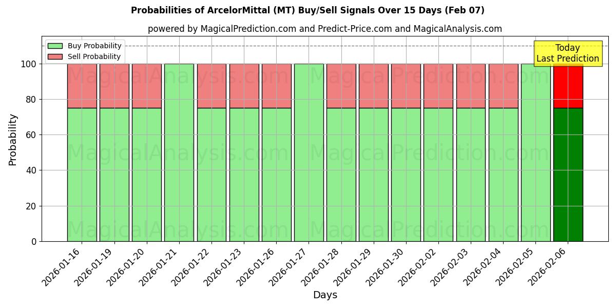 Probabilities of ArcelorMittal (MT) Buy/Sell Signals Using Several AI Models Over 5 Days (07 Feb) 