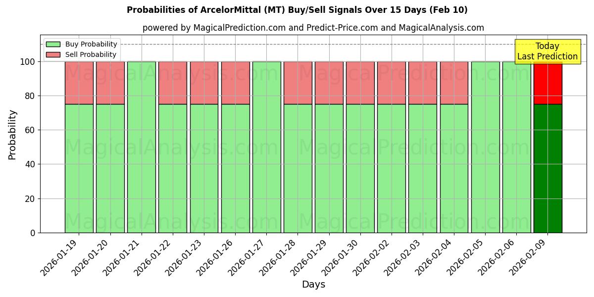 Probabilities of ArcelorMittal (MT) Buy/Sell Signals Using Several AI Models Over 10 Days (10 Feb) 