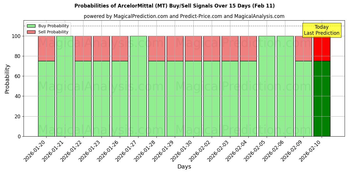 Probabilities of ArcelorMittal (MT) Buy/Sell Signals Using Several AI Models Over 10 Days (11 Feb) 