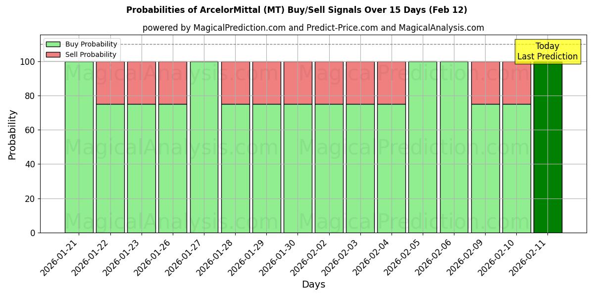 Probabilities of ArcelorMittal (MT) Buy/Sell Signals Using Several AI Models Over 10 Days (12 Feb) 