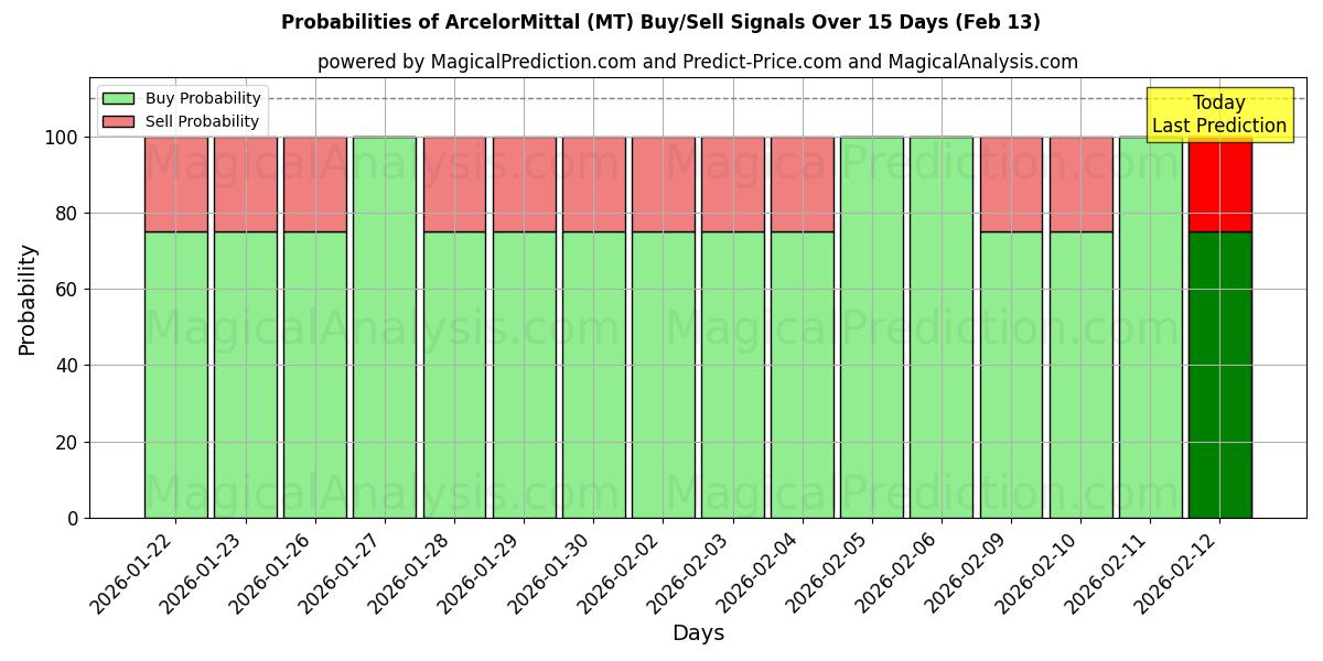 Probabilities of ArcelorMittal (MT) Buy/Sell Signals Using Several AI Models Over 5 Days (13 Feb) 