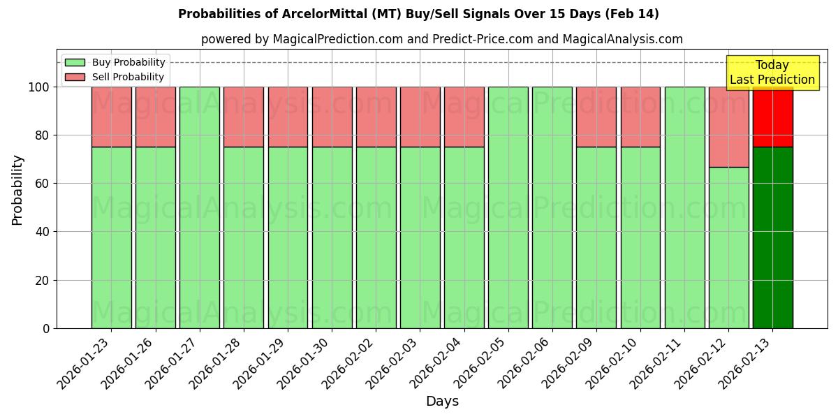 Probabilities of ArcelorMittal (MT) Buy/Sell Signals Using Several AI Models Over 5 Days (14 Feb) 