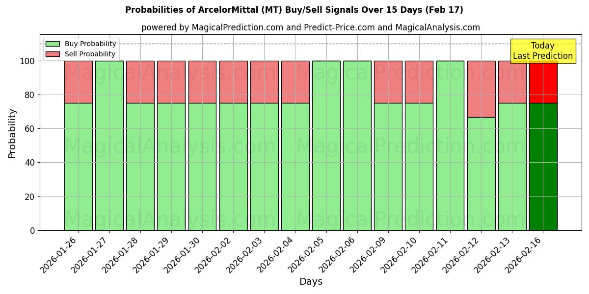 Probabilities of ArcelorMittal (MT) Buy/Sell Signals Using Several AI Models Over 10 Days (17 Feb) 