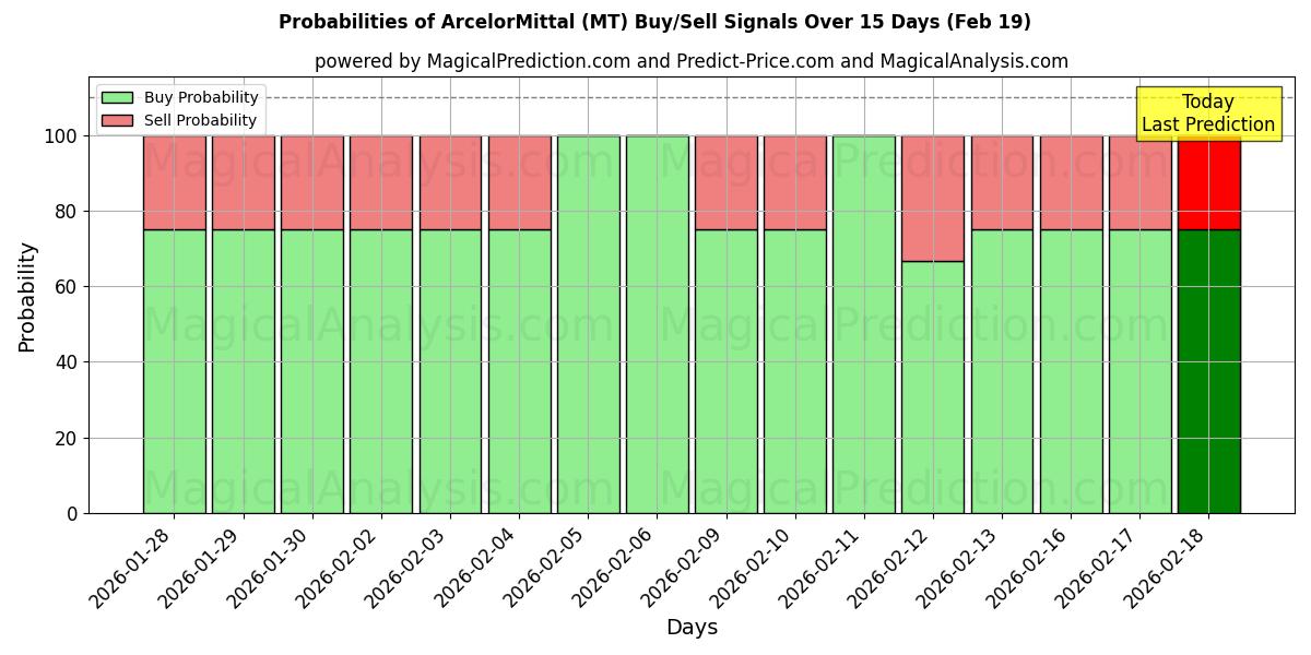 Probabilities of ArcelorMittal (MT) Buy/Sell Signals Using Several AI Models Over 10 Days (19 Feb) 
