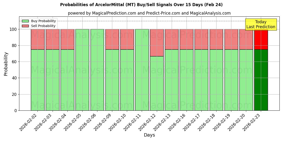 Probabilities of ArcelorMittal (MT) Buy/Sell Signals Using Several AI Models Over 10 Days (24 Feb) 