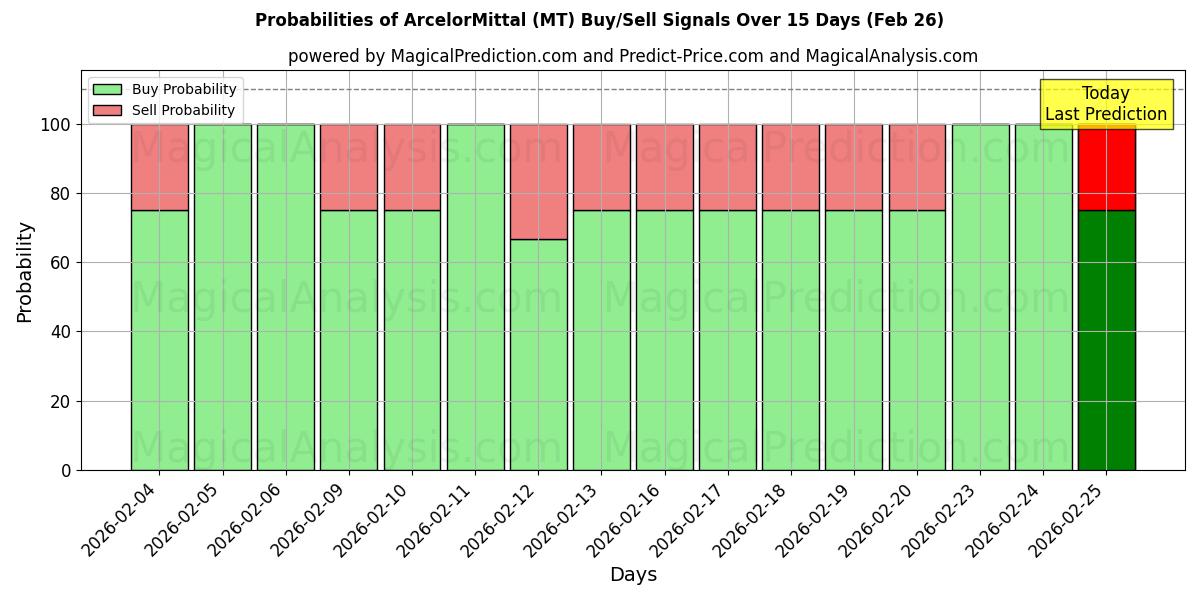 Probabilities of ArcelorMittal (MT) Buy/Sell Signals Using Several AI Models Over 5 Days (26 Feb) 