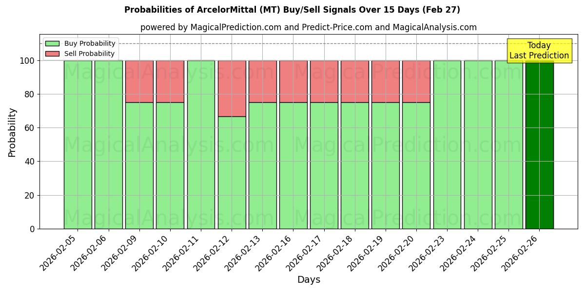 Probabilities of ArcelorMittal (MT) Buy/Sell Signals Using Several AI Models Over 10 Days (27 Feb) 