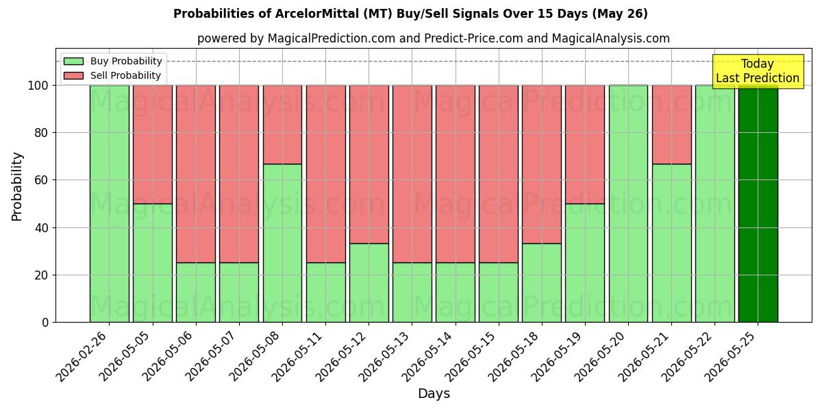 Probabilidades de señales de compra/venta de ArcelorMittal (MT) usando varios modelos de IA durante 10 días (06 May)