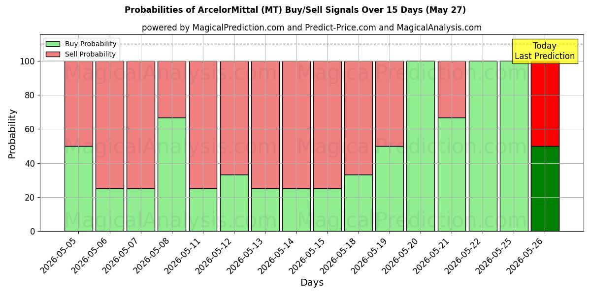 Probabilidades de señales de compra/venta de ArcelorMittal (MT) usando varios modelos de IA durante 10 días (27 May)