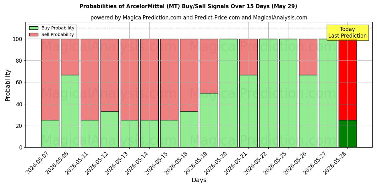 Probabilities of ArcelorMittal (MT) Buy/Sell Signals Using Several AI Models Over 10 Days (29 May) 