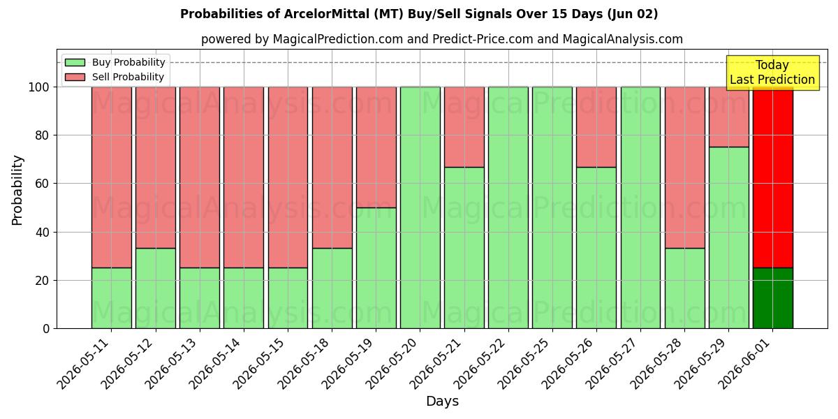 Probabilità di segnali di acquisto/vendita ArcelorMittal (MT) utilizzando diversi modelli IA su 10 giorni (02 Jun)