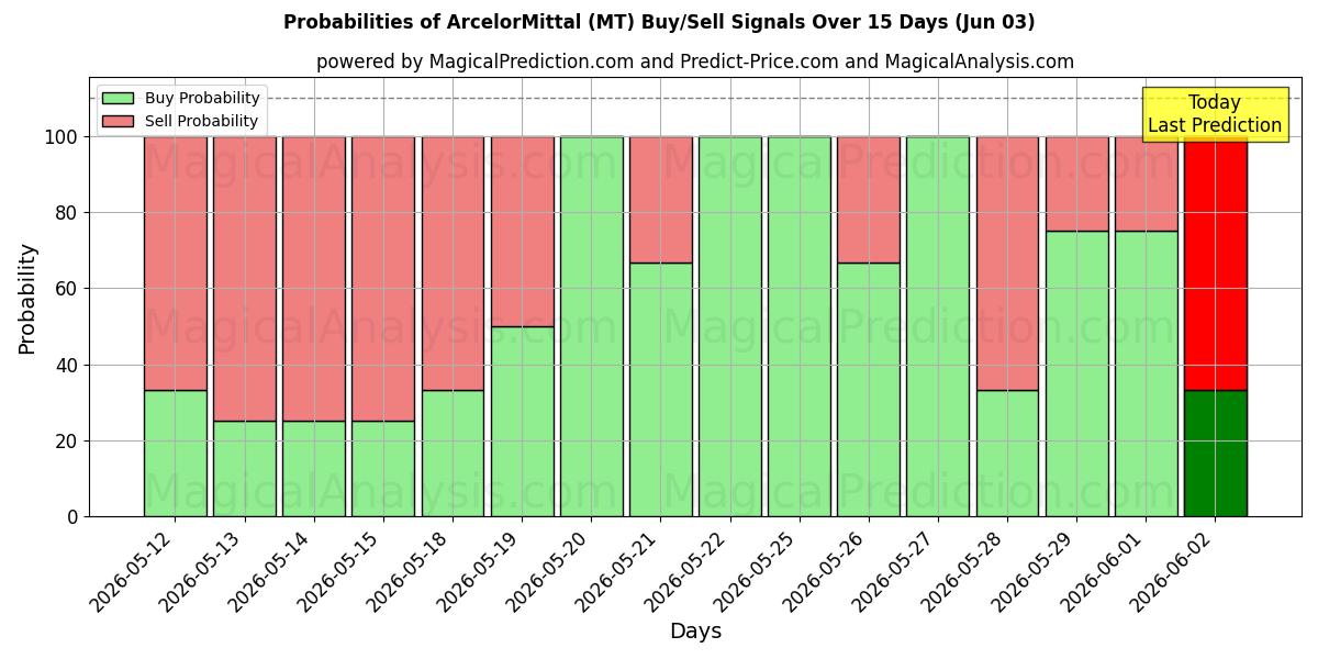 احتمالات سیگنال‌های خرید/فروش ArcelorMittal (MT) با استفاده از چندین مدل هوش مصنوعی در طول 10 روز (03 Jun)